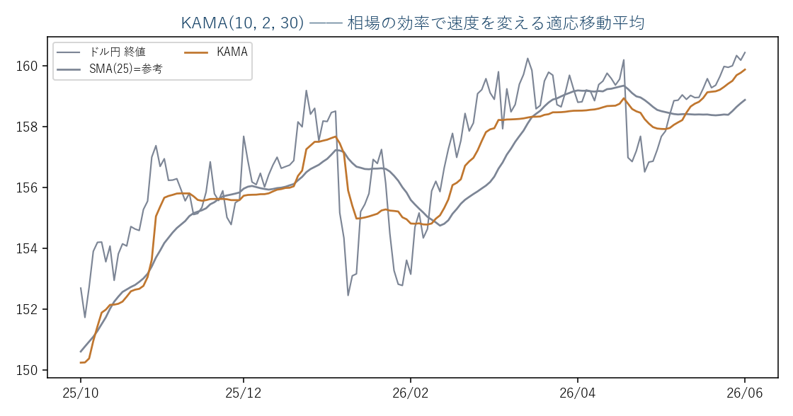 ドル円日足(実データ)とKAMA。レンジで寝て、トレンドで起きる