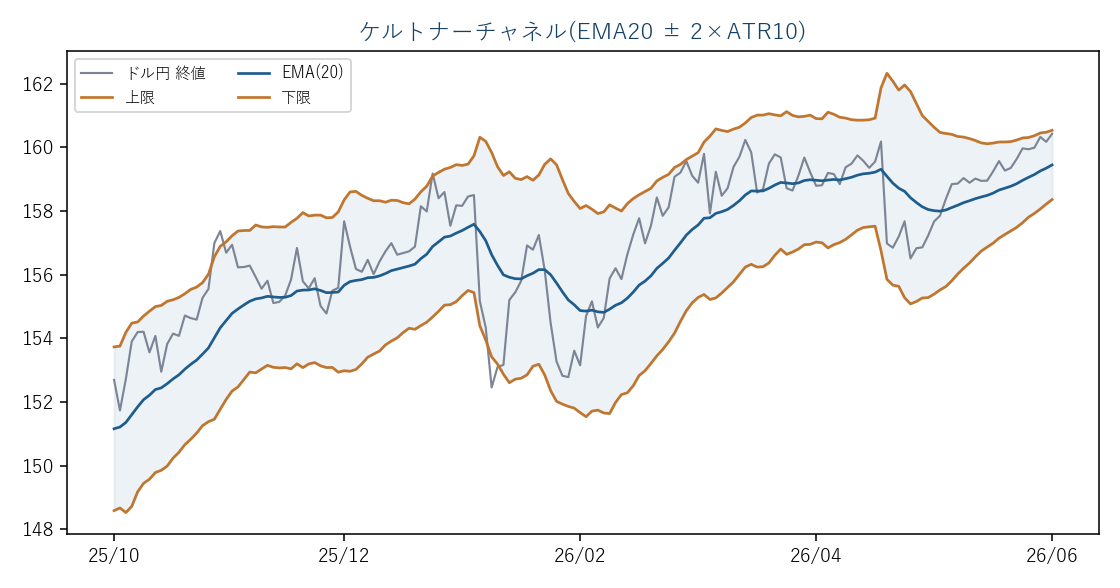 ドル円日足(実データ)とケルトナーチャネル(EMA20±2×ATR10)