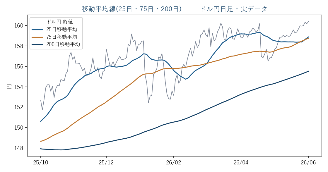 ドル円日足(実データ)に25日・75日・200日移動平均を重ねた例