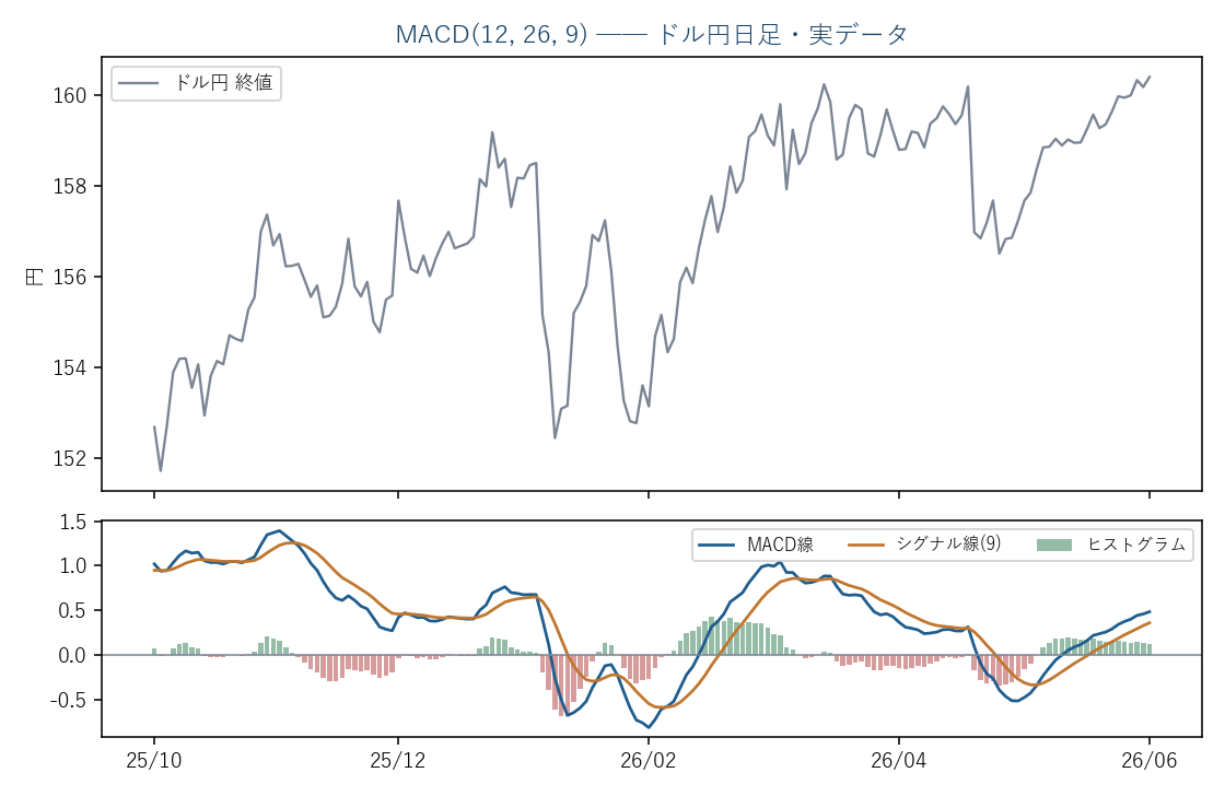 ドル円日足(実データ)とMACD(12,26,9)