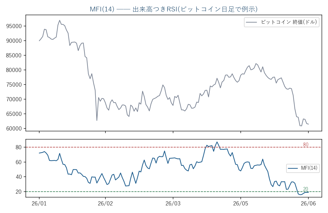 MFI(14)の例。FXは出来高が取れないためビットコイン日足で例示
