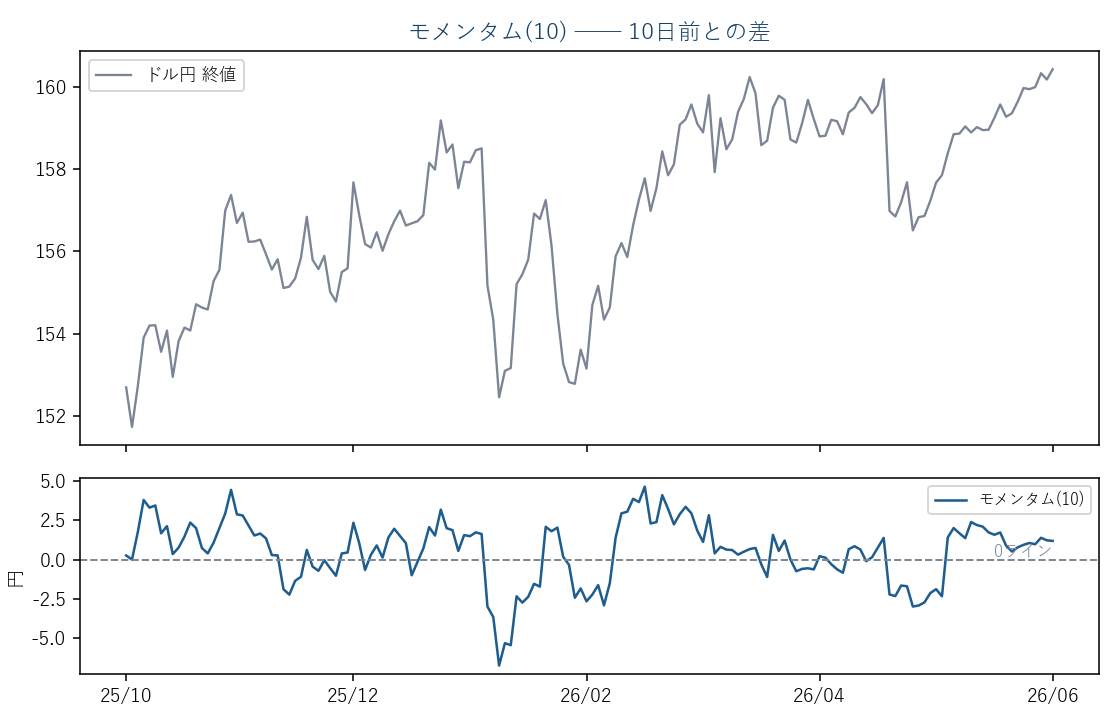 ドル円日足(実データ)とモメンタム(10)