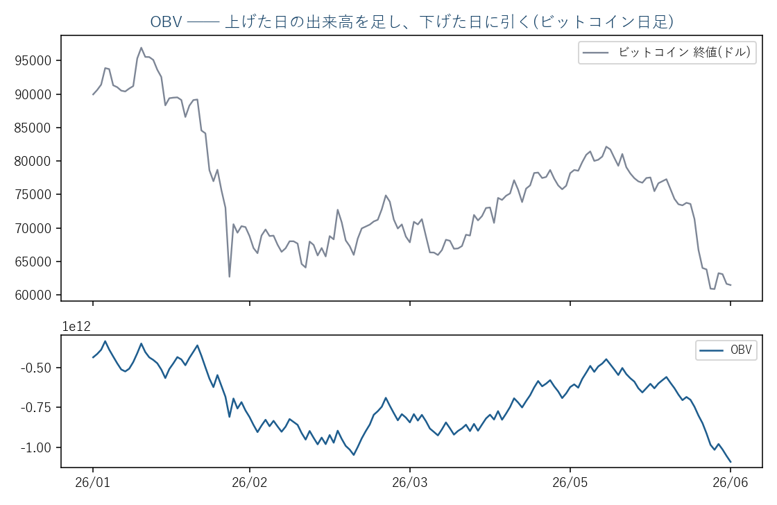 OBVの例。FXは出来高が取れないためビットコイン日足で例示