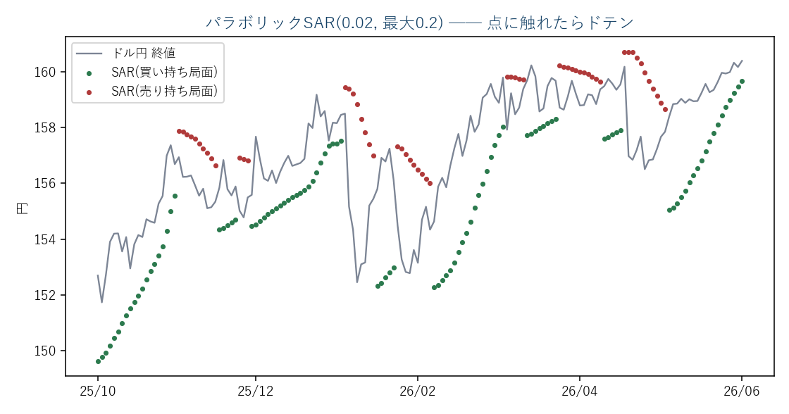 ドル円日足(実データ)とパラボリックSAR。価格が点に触れるとドテン