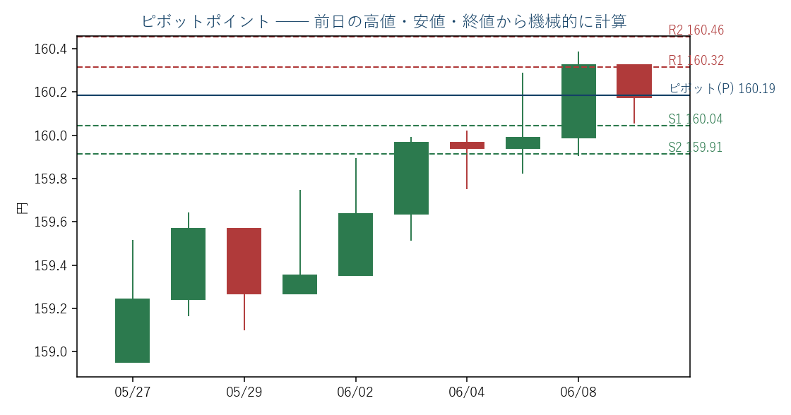 ドル円日足(実データ)の直近10本と、前日の値から計算したピボット各線