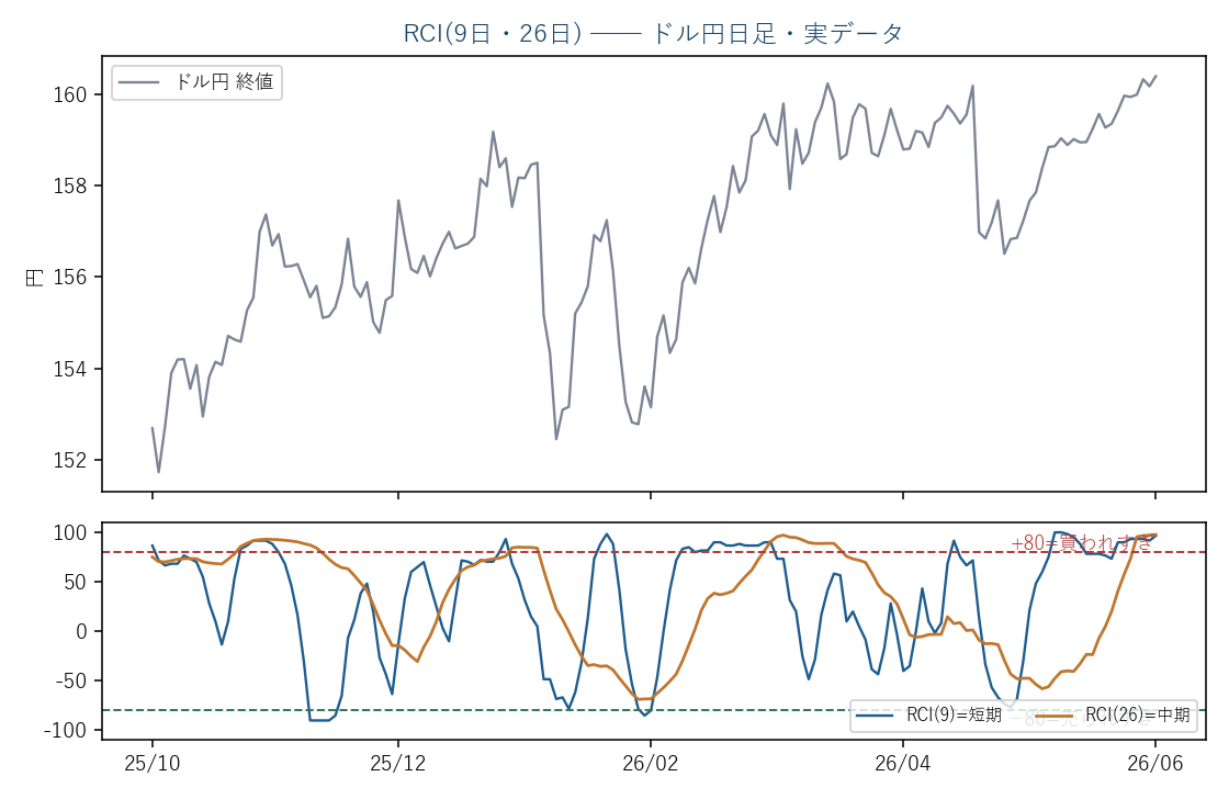 ドル円日足(実データ)とRCI(9日・26日)。±80が行き過ぎの目安