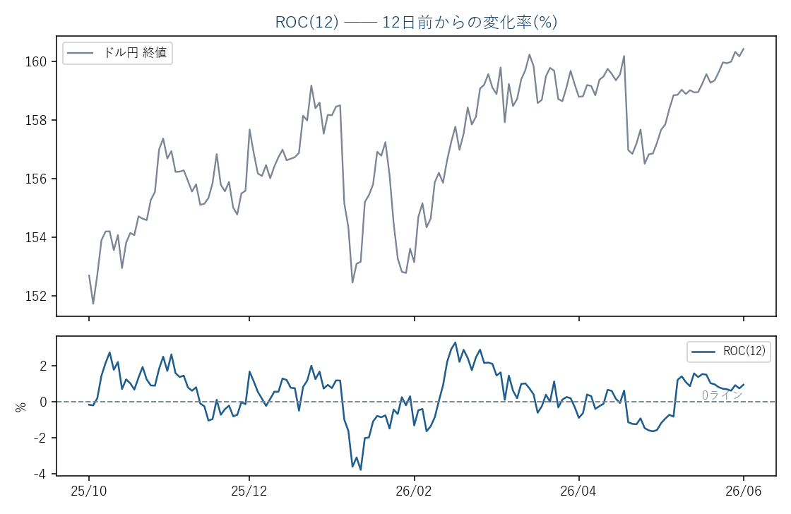 ドル円日足(実データ)とROC(12)