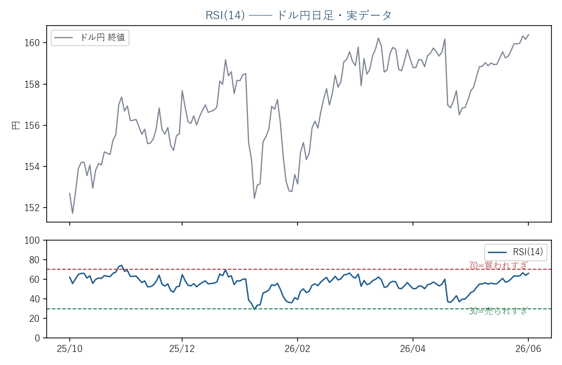 ドル円日足(実データ)とRSI(14)。70/30はあくまで目安で、張り付きも起きる