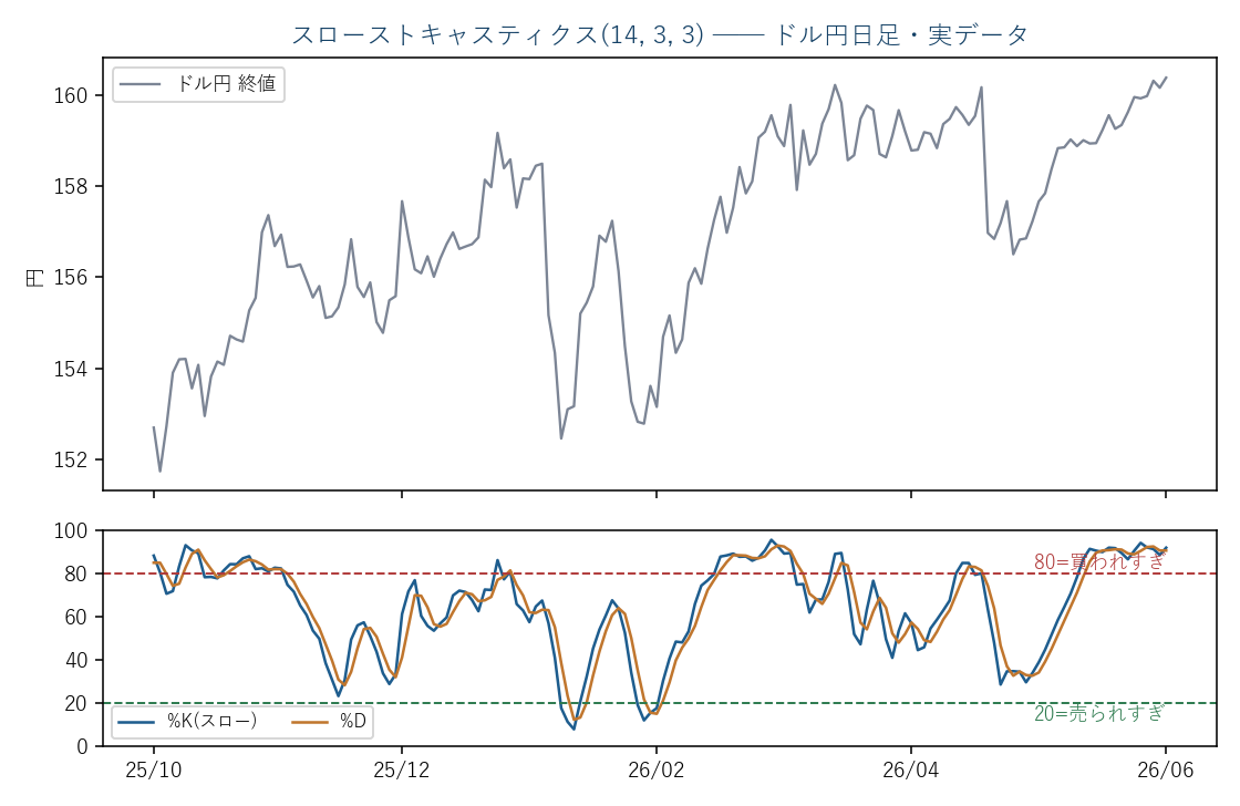ドル円日足(実データ)とスローストキャスティクス(14,3,3)