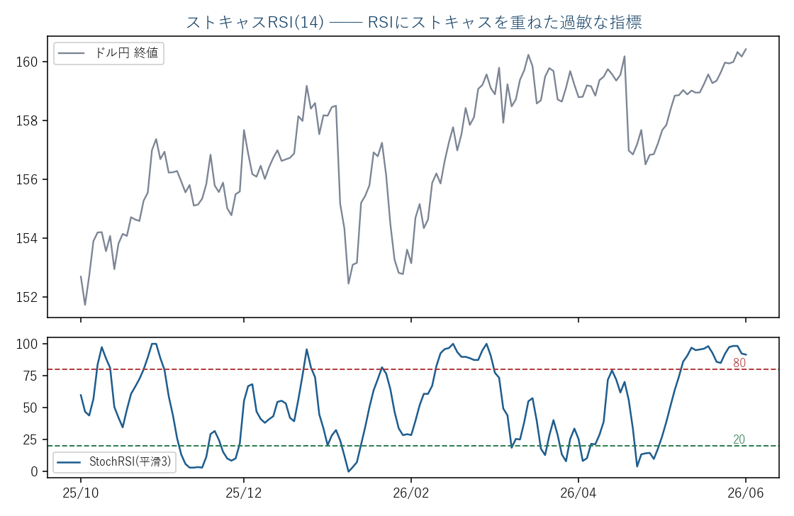 ドル円日足(実データ)とストキャスRSI。張り付きやすいのが特徴
