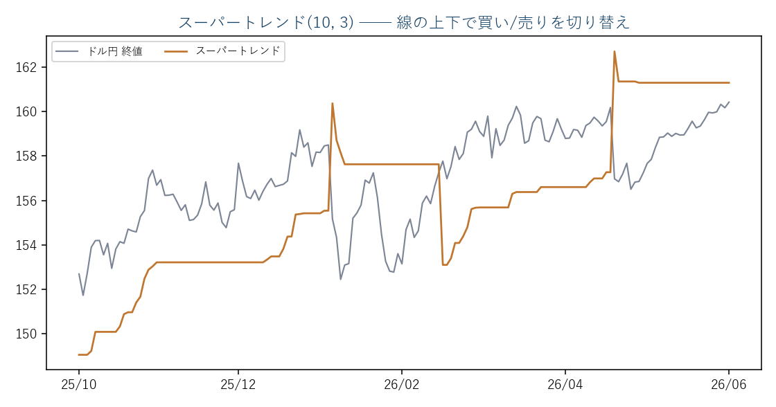 ドル円日足(実データ)とスーパートレンド(10,3)。線の上下が買い/売りの目安