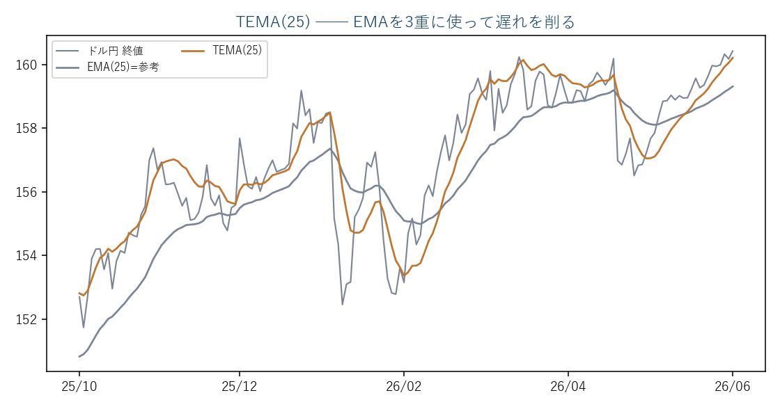 ドル円日足(実データ)とTEMA(25)。EMAより遅れが小さい