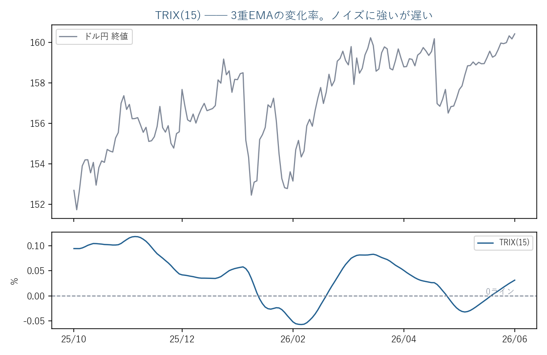 ドル円日足(実データ)とTRIX(15)