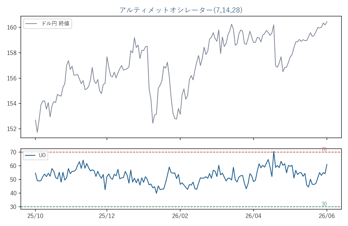 ドル円日足(実データ)とアルティメットオシレーター(7,14,28)