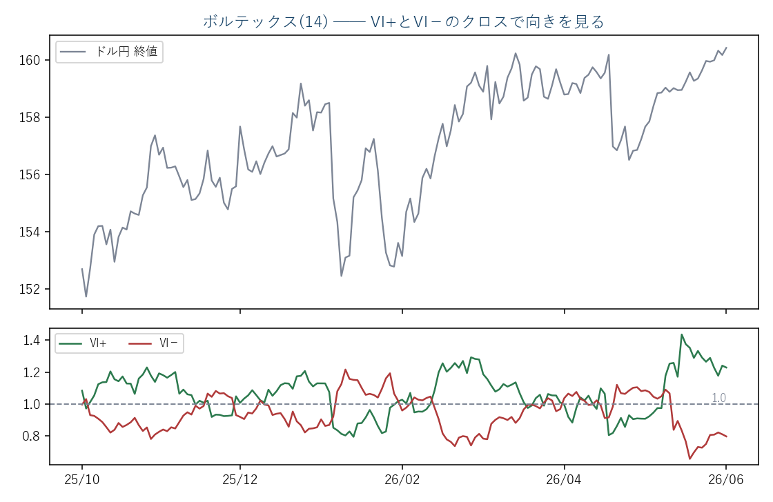 ドル円日足(実データ)とボルテックス(14)