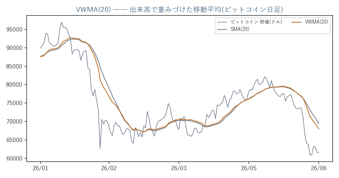 VWMA(20)とSMA(20)の比較。ビットコイン日足で例示
