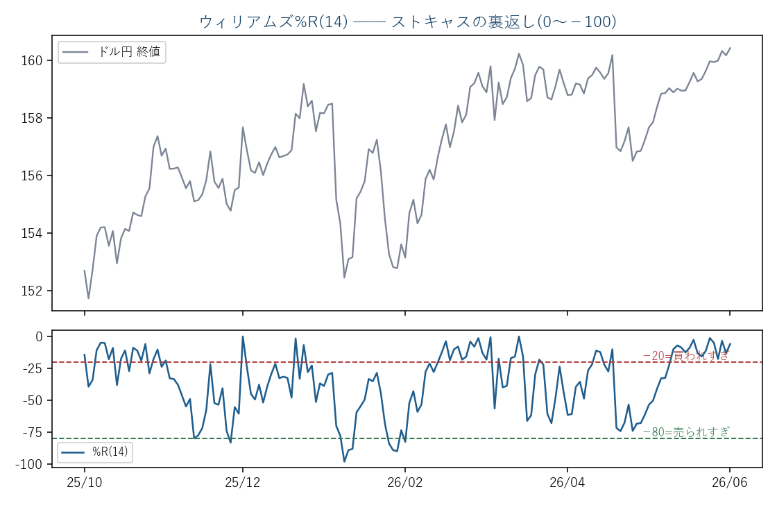 ドル円日足(実データ)とウィリアムズ%R(14)